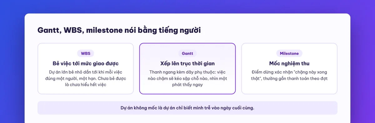 Giải thích Gantt, WBS và milestone bằng sơ đồ