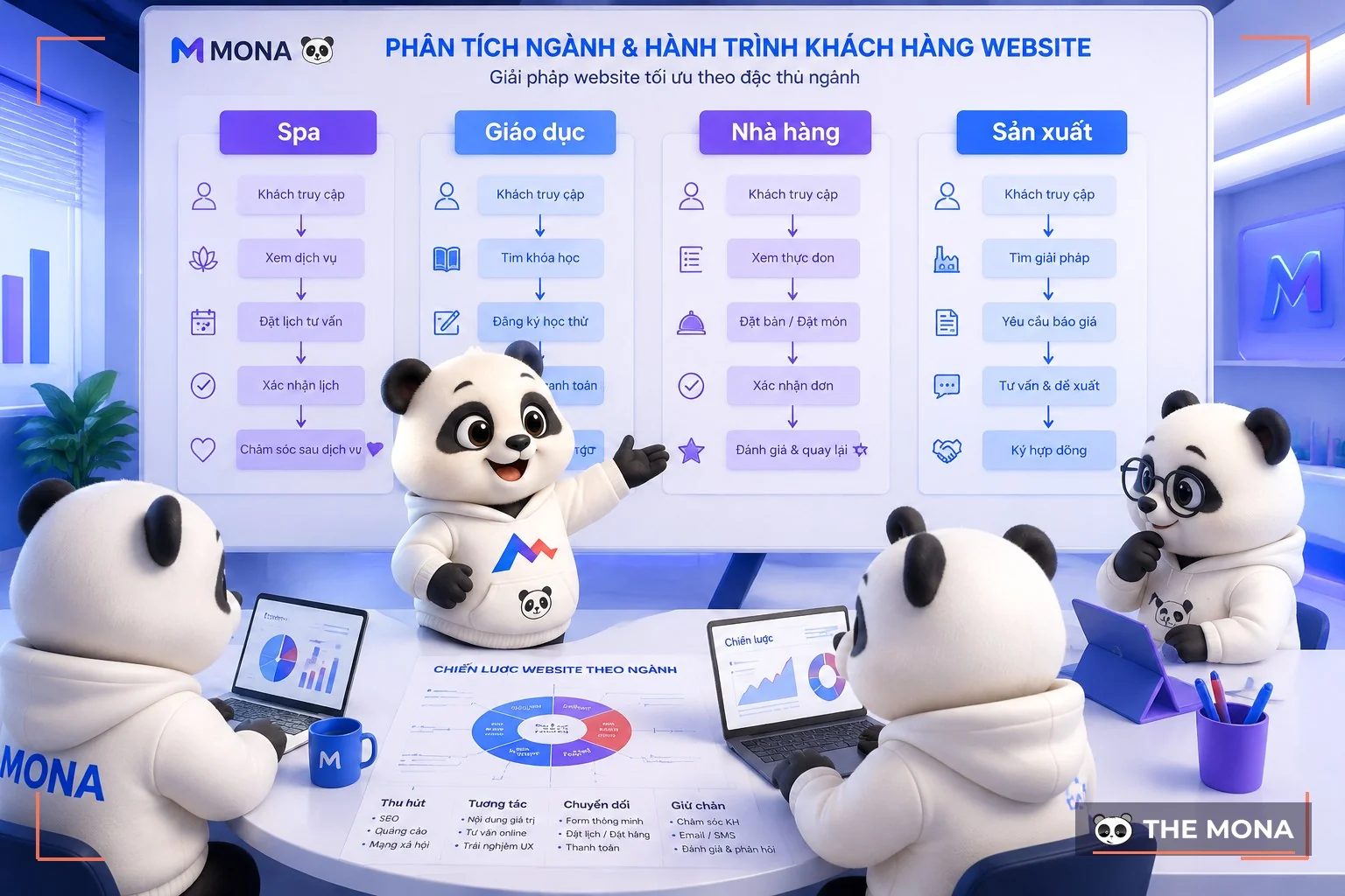 Gấu MONA phân tích website nhiều ngành