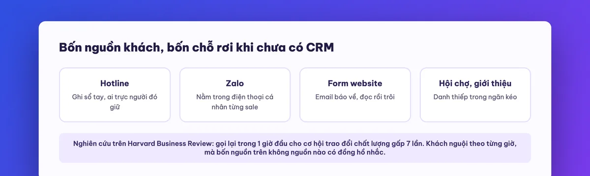 Khách hỏi hàng từ bốn nguồn rơi rụng khi chưa có CRM