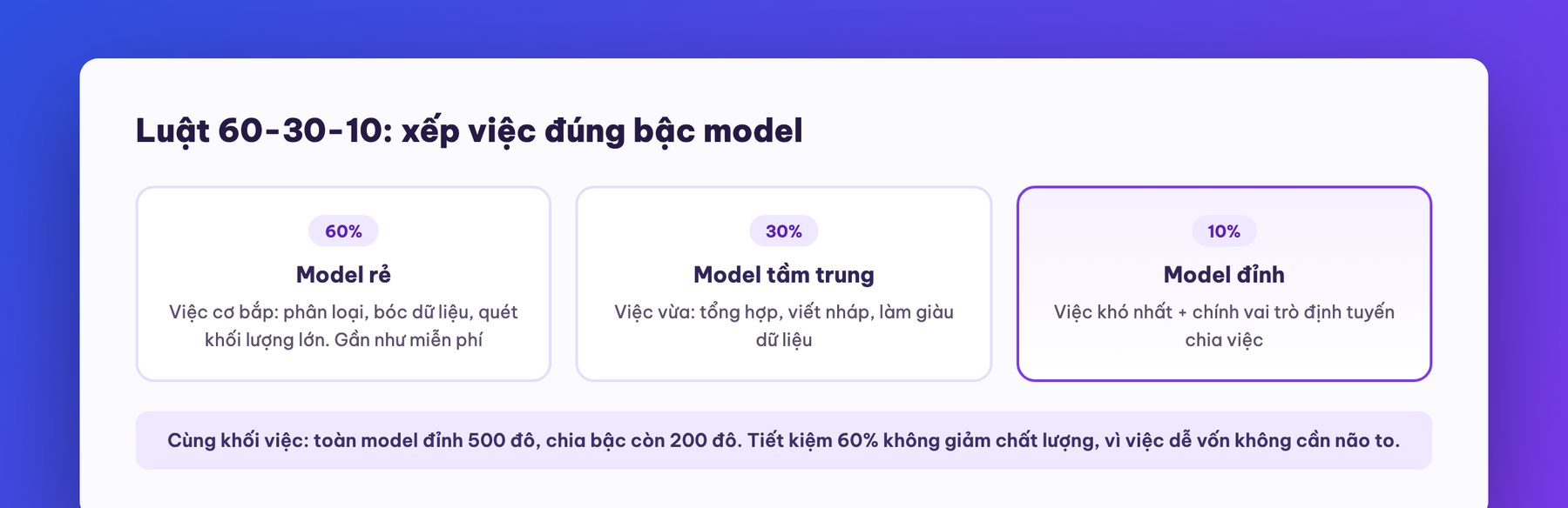 Luật 60-30-10 chia việc theo bậc model