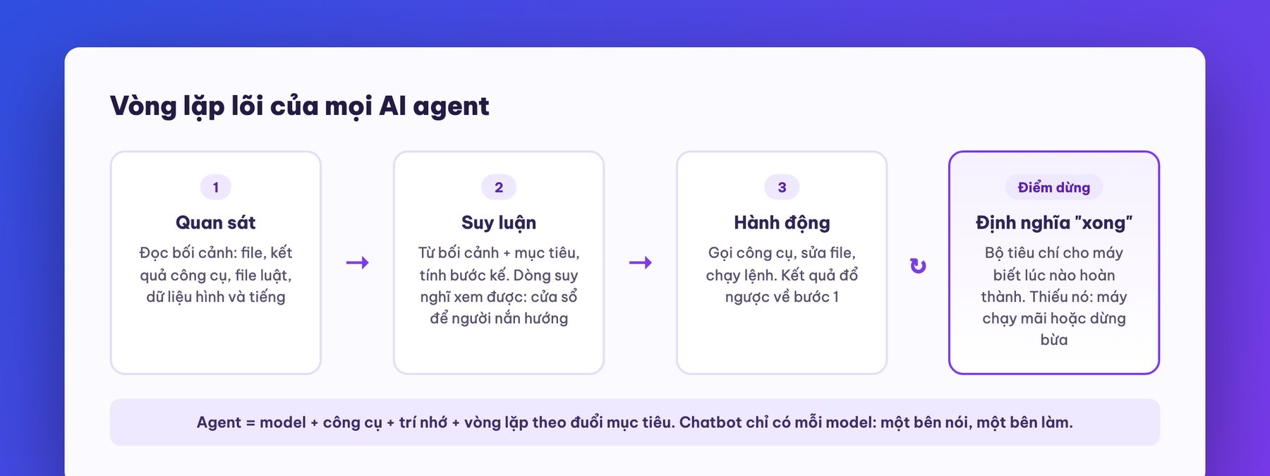 Vòng lặp ba nhịp của AI agent