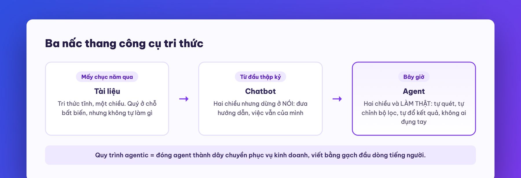 Ba nấc thang: tài liệu, chatbot, agent