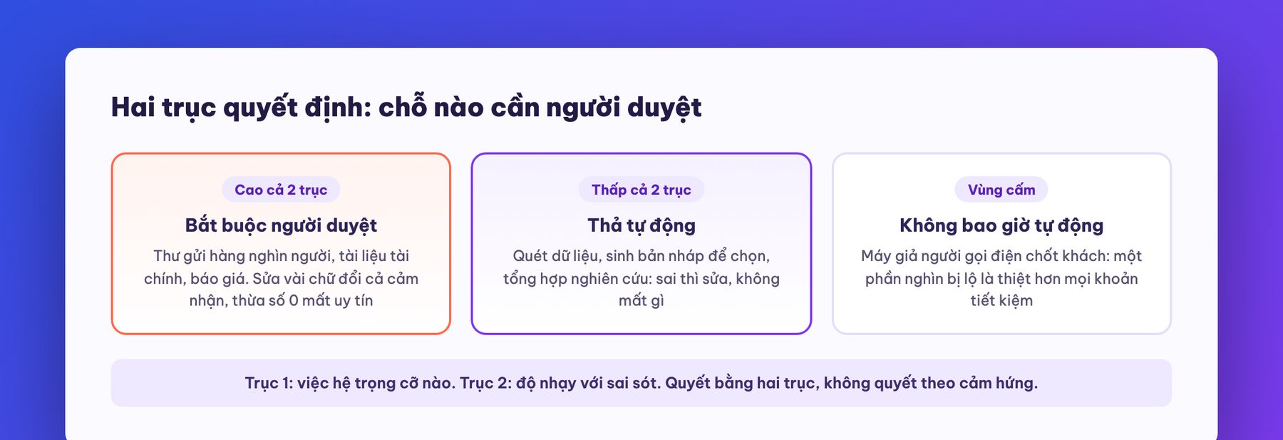 Hai trục quyết định human-in-the-loop