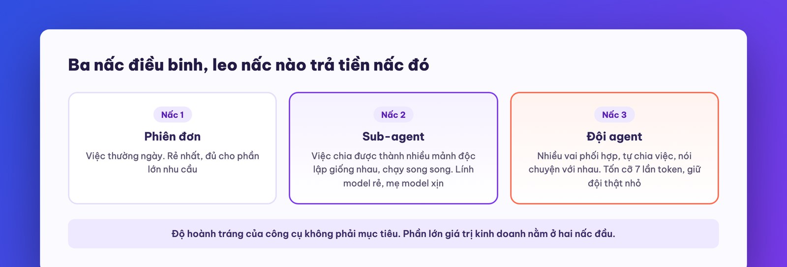 So sánh phiên đơn, sub-agent và đội agent