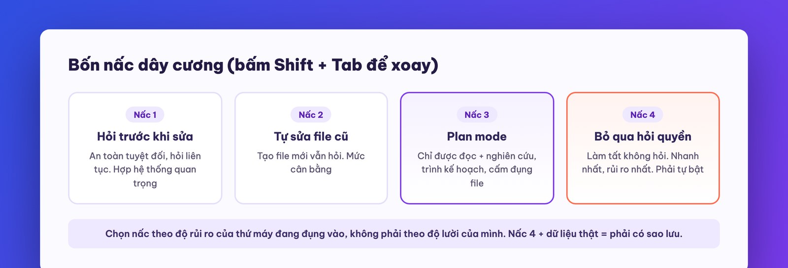 Bốn chế độ quyền của Claude Code