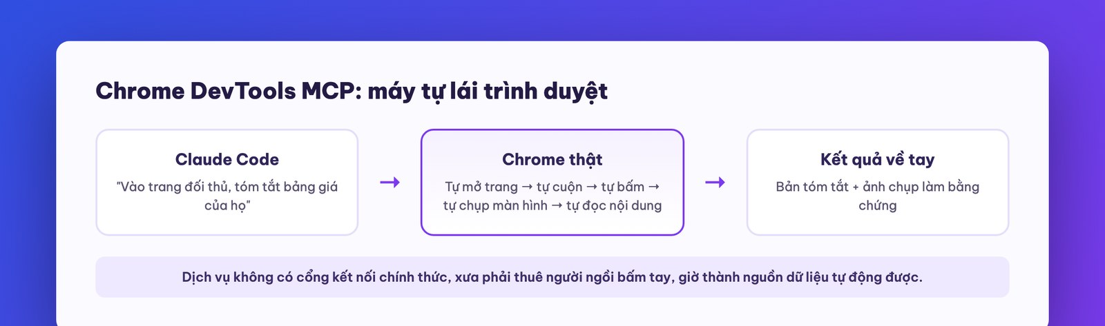 Claude Code điều khiển trình duyệt Chrome qua MCP