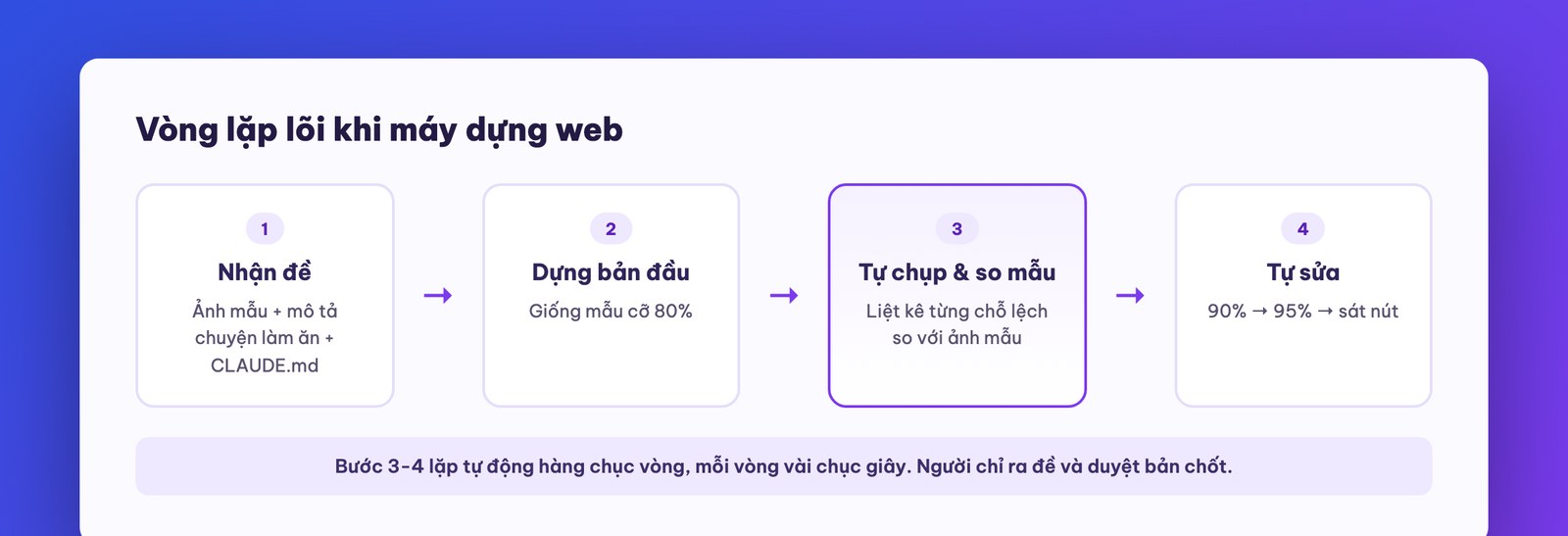 Claude Code tự dựng và tự kiểm tra trang web theo vòng lặp