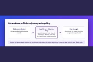 Bài 10 — Git worktree và đưa sản phẩm lên chạy thật: đi nốt vòng cuối