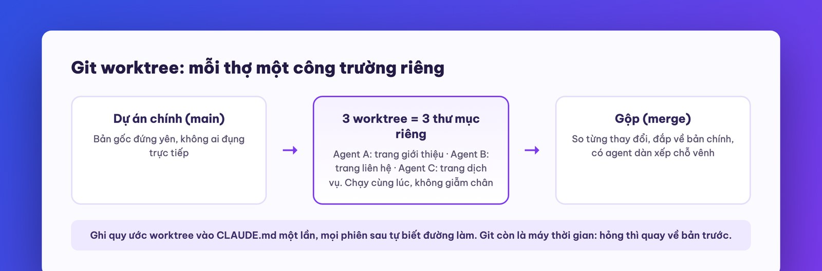 Ba agent làm ba trang trên ba worktree rồi gộp về nhánh chính