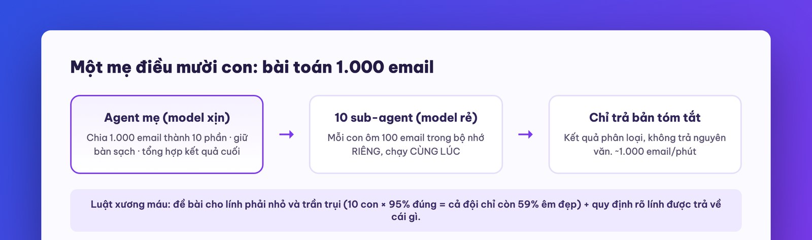 Agent mẹ tách việc cho 10 sub-agent chạy song song