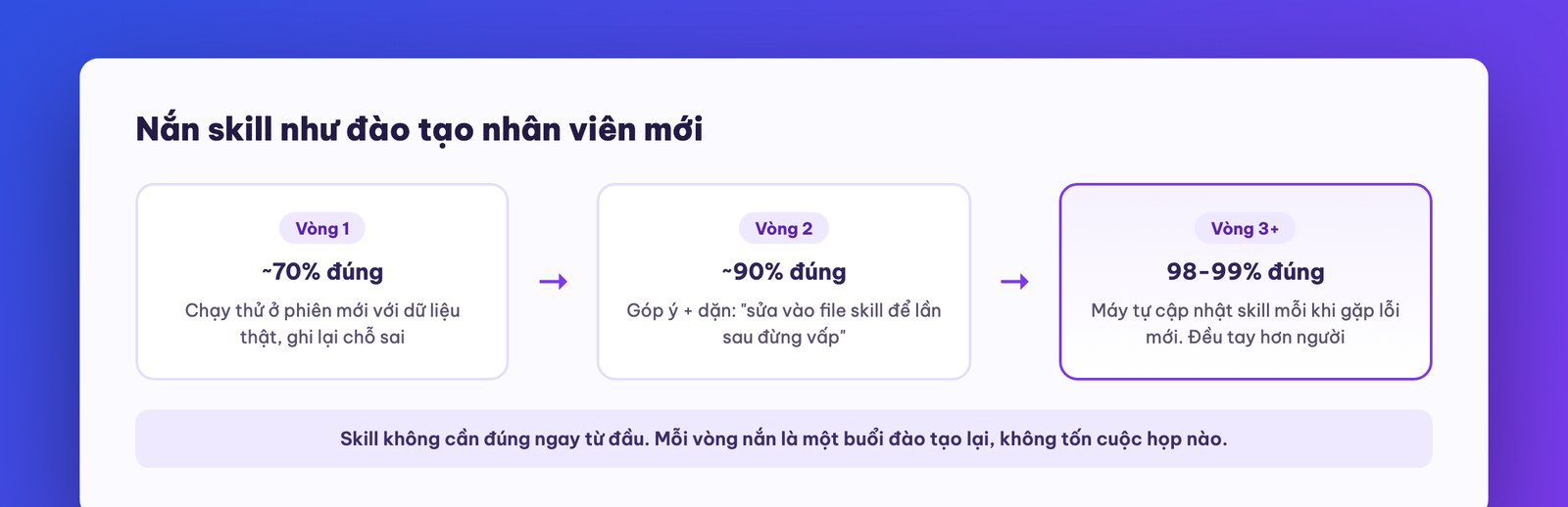 Vòng nắn skill từ 70% lên 99% độ chính xác