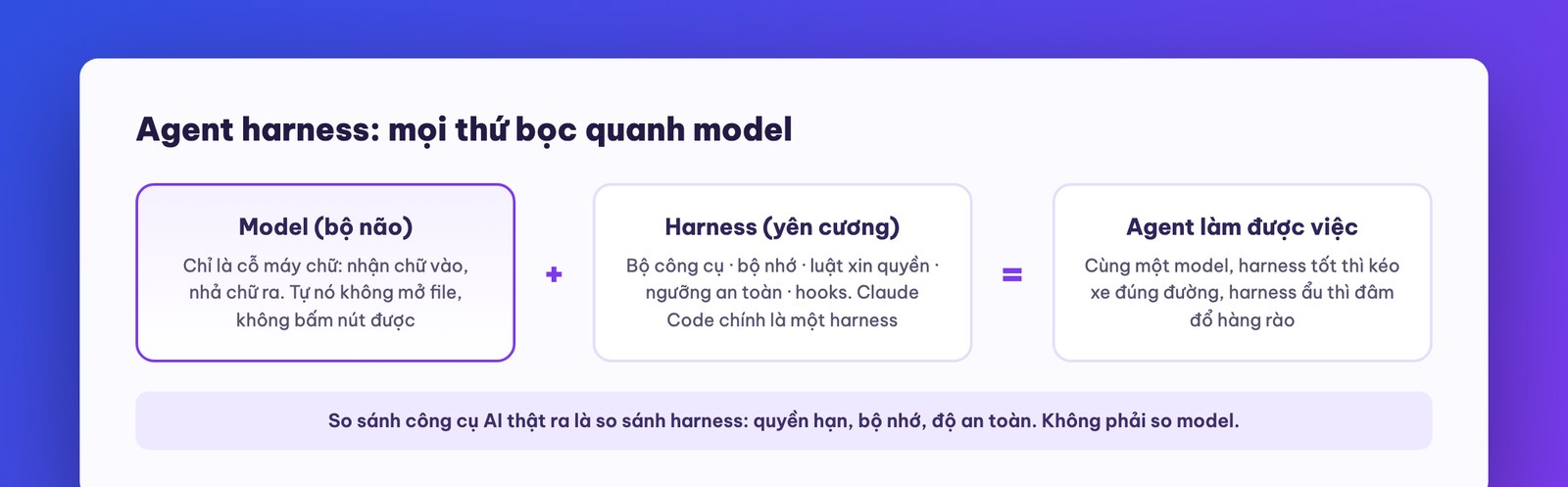 Agent harness: bộ yên cương quanh model