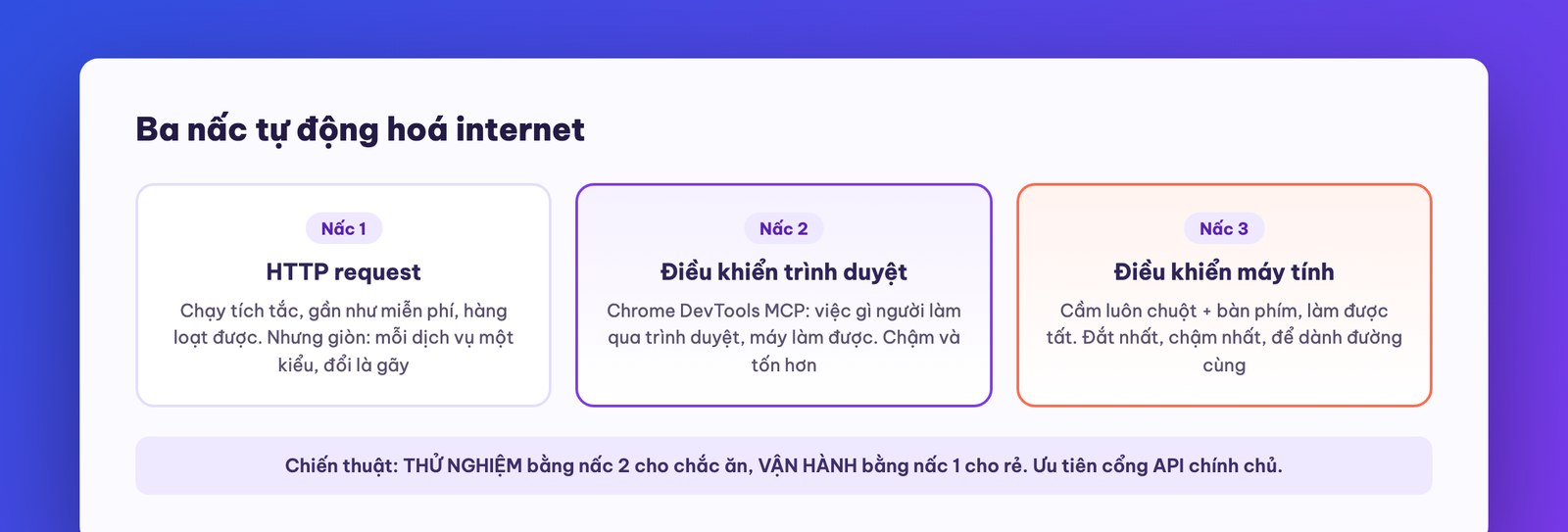 Ba nấc tự động hoá internet