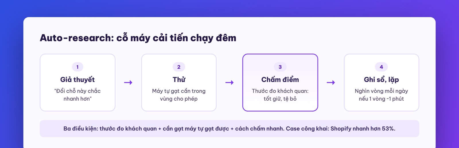 Vòng lặp auto-research