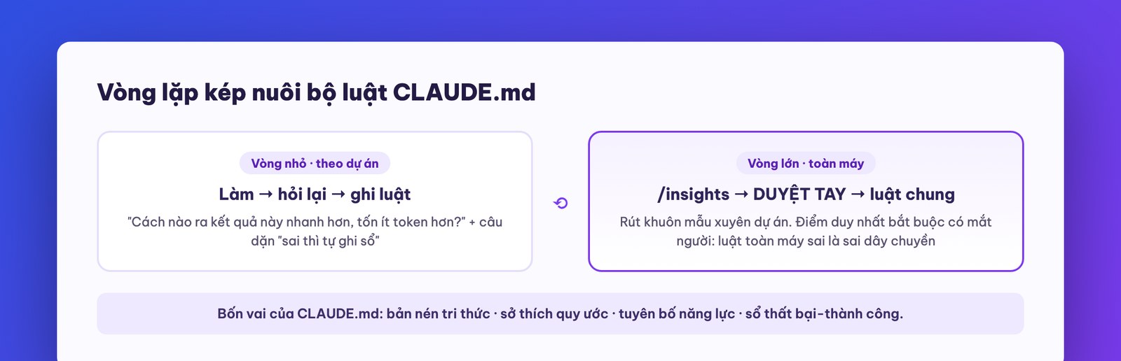 Vòng lặp kép nâng cấp CLAUDE.md