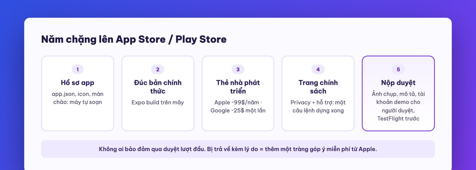 Năm chặng đường lên App Store