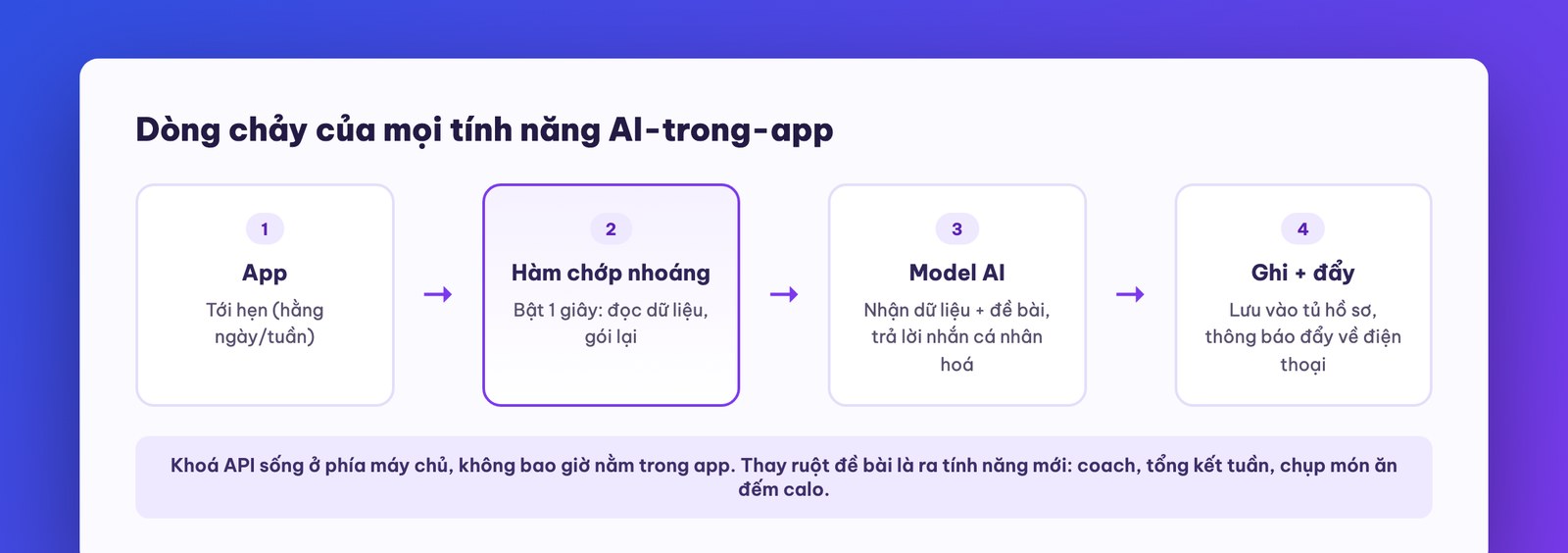 Kiến trúc tính năng AI trong app