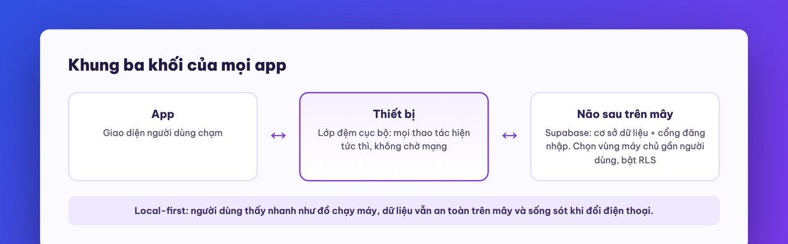 Kiến trúc app, thiết bị và cơ sở dữ liệu