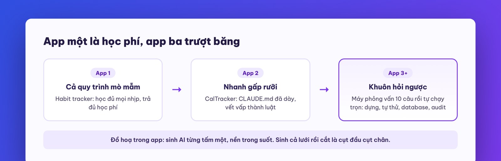 Làm app thứ hai nhanh hơn nhờ hệ thống tích luỹ