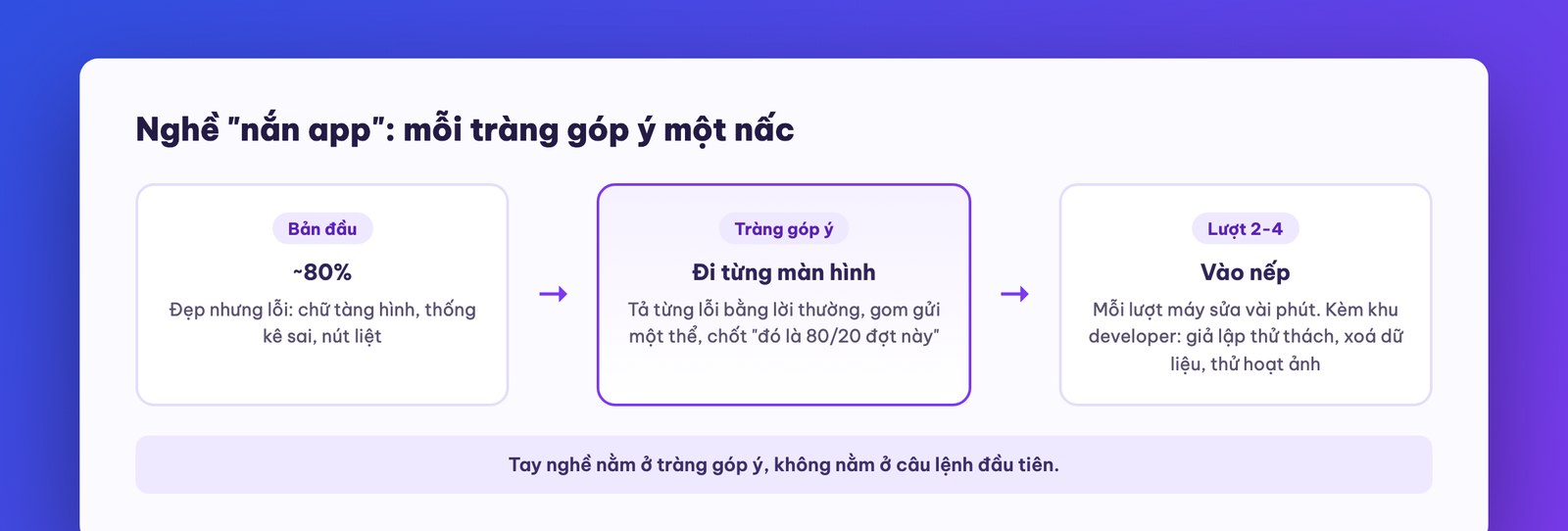 Vòng nắn app qua từng lượt góp ý