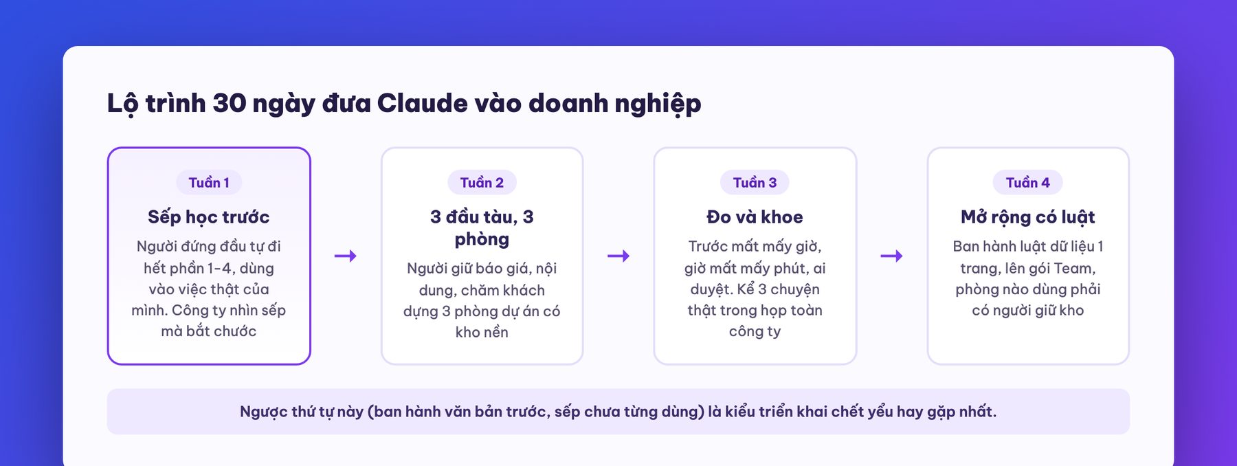 Lộ trình 30 ngày đưa Claude vào doanh nghiệp