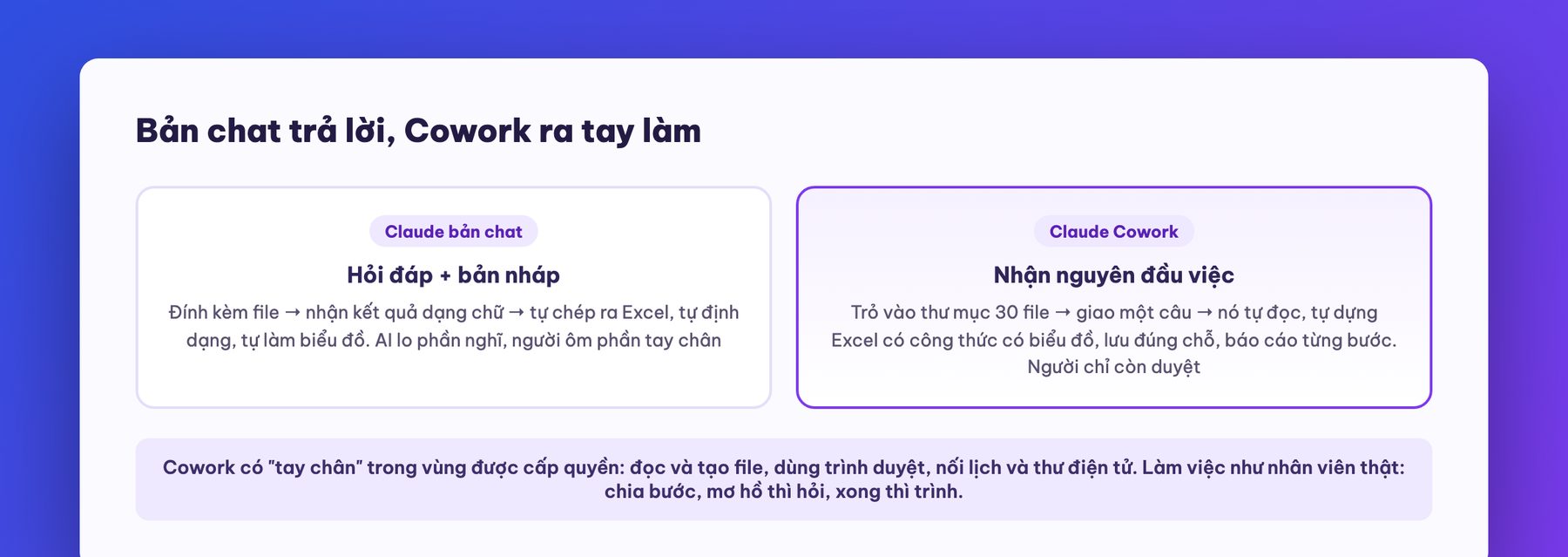 So sánh Claude bản chat và Claude Cowork