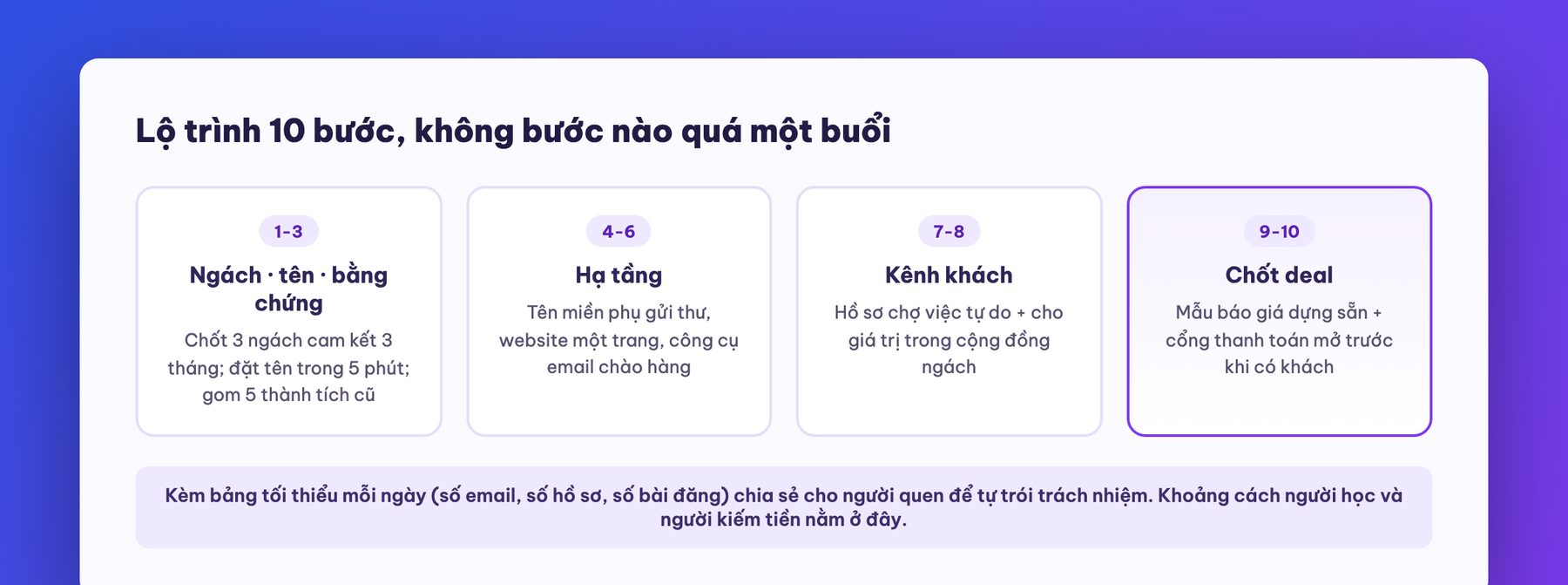Lộ trình 10 bước dựng nghiệp AI tối giản