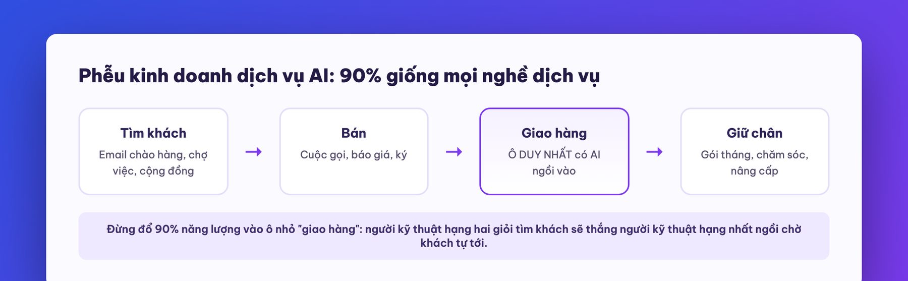 Phễu kinh doanh dịch vụ AI