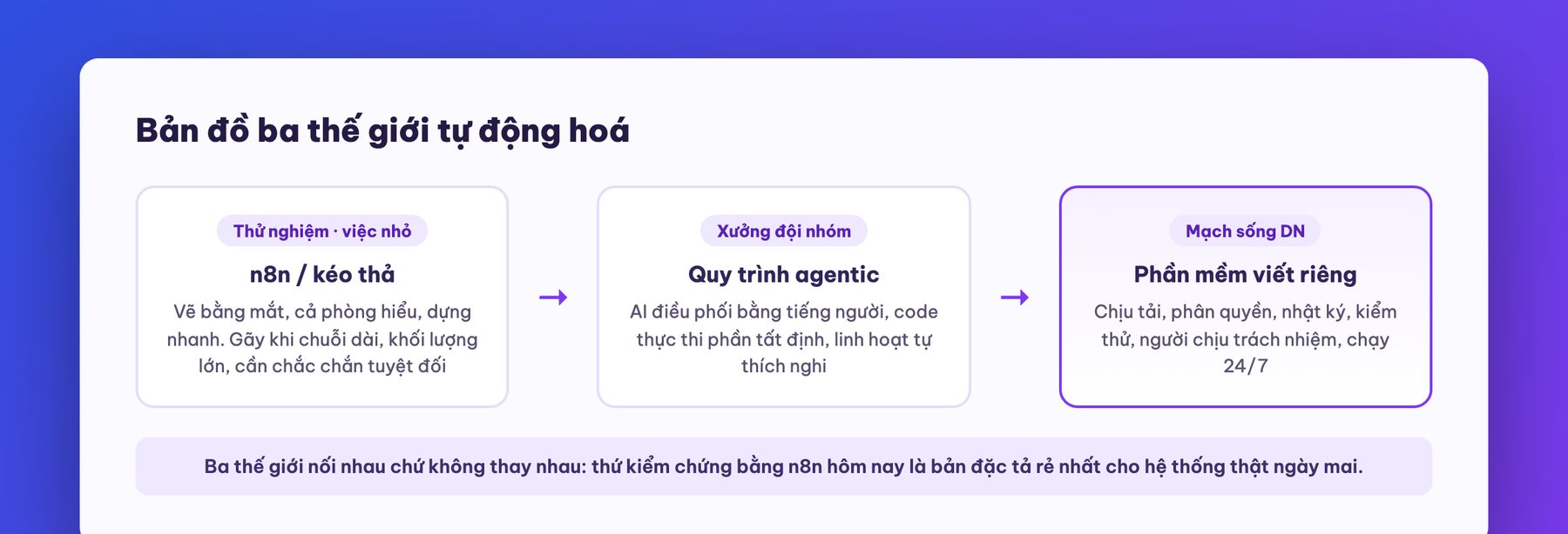 Bản đồ ba thế giới: n8n, agentic, phần mềm viết riêng