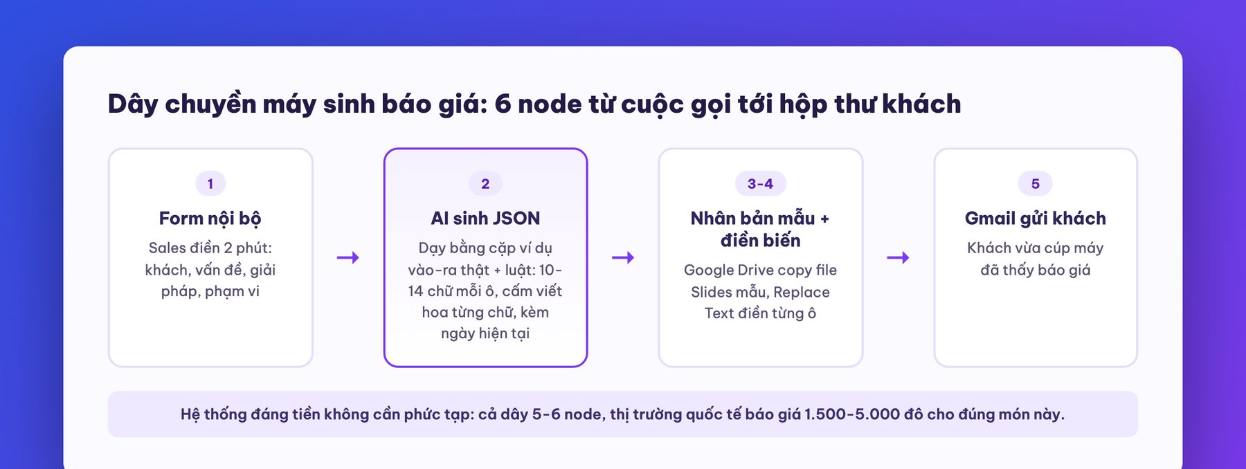 Dây chuyền máy sinh báo giá bằng n8n