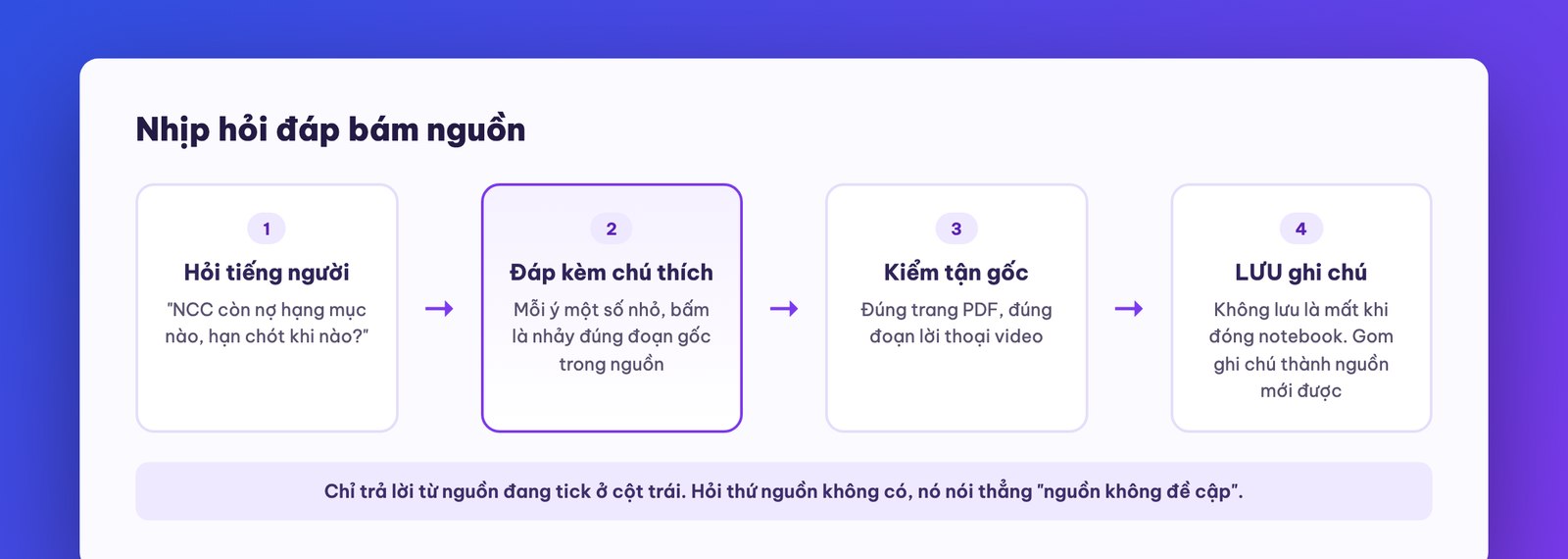 Hỏi đáp bám nguồn với chú thích