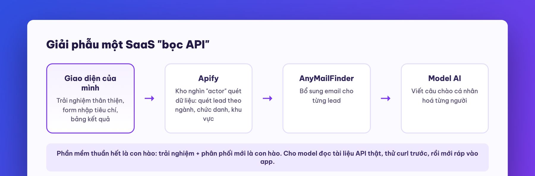 Mô hình SaaS bọc API: Apify, AnyMailFinder, Anthropic