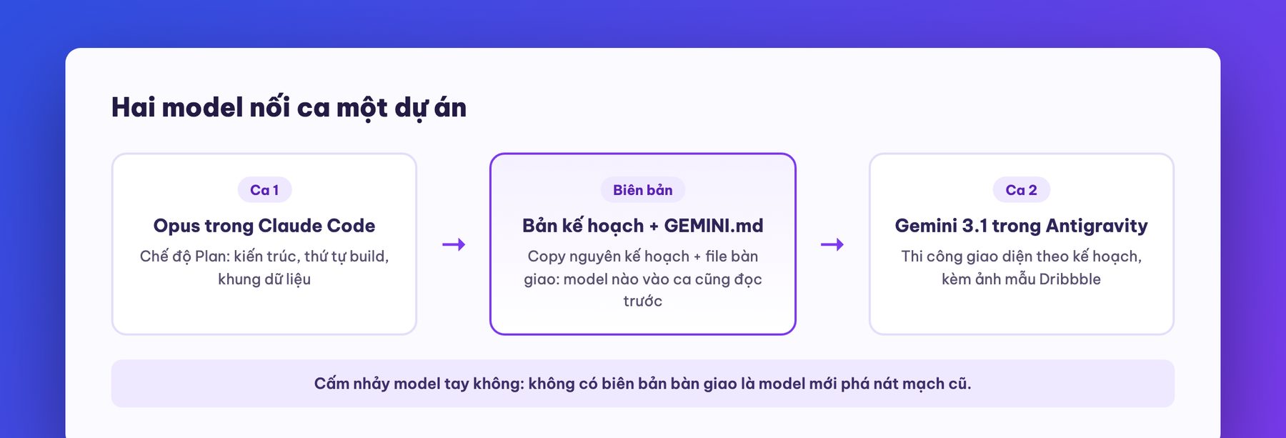 Hai model nối ca: Claude lập kế hoạch, Gemini thi công