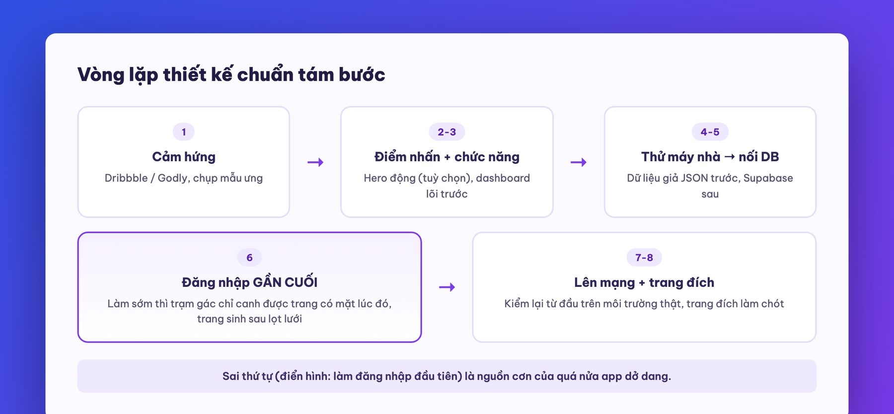 Vòng lặp thiết kế 8 bước của vibe coding