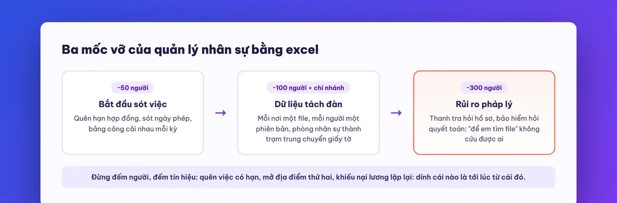 Ba mốc quy mô khiến quản lý nhân sự bằng excel vỡ dần