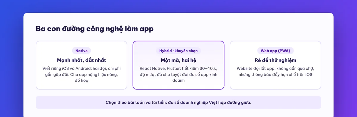 So sánh native, hybrid và web app theo chi phí và độ mượt