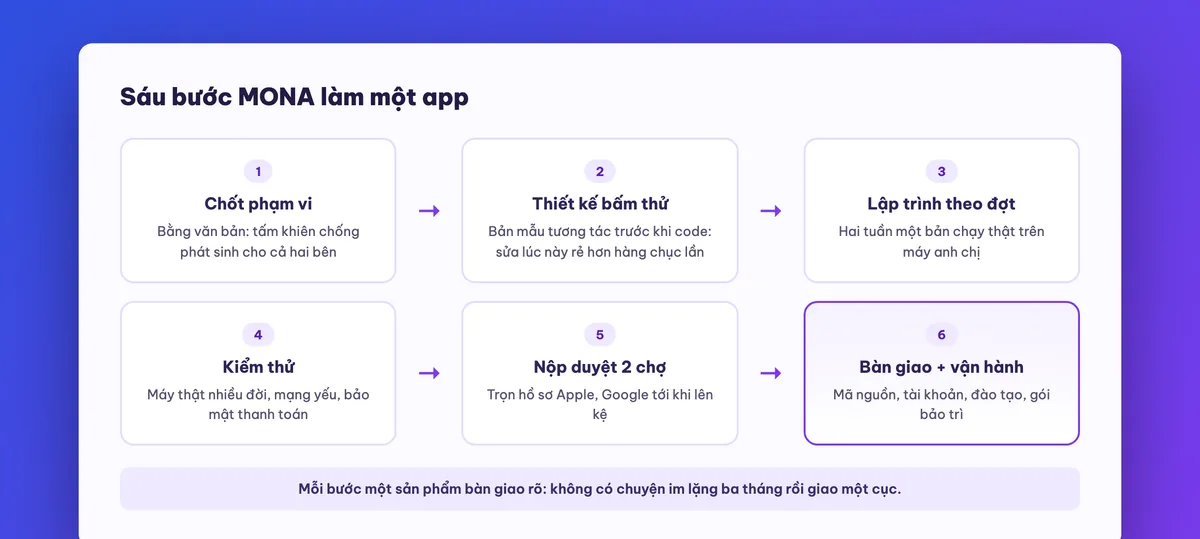Quy trình sáu bước thiết kế app tại MONA