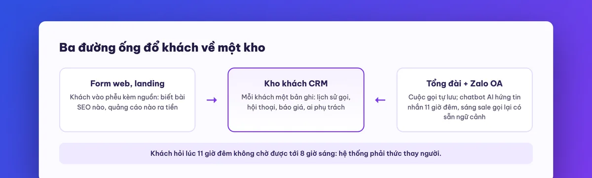 Sơ đồ CRM nối website, tổng đài, Zalo về một kho khách