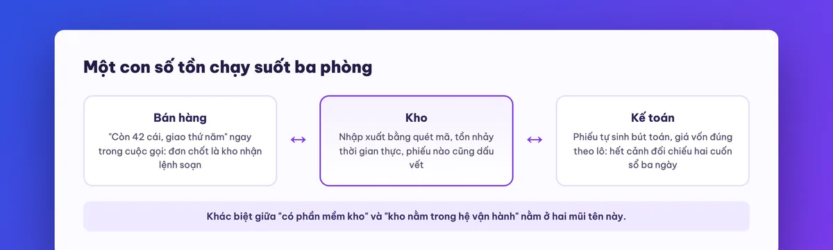 Sơ đồ kho nối bán hàng và kế toán trên một dòng dữ liệu