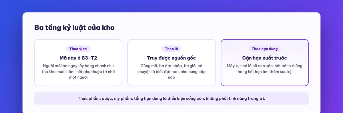 Sơ đồ quản lý kho theo vị trí, theo lô và theo hạn dùng