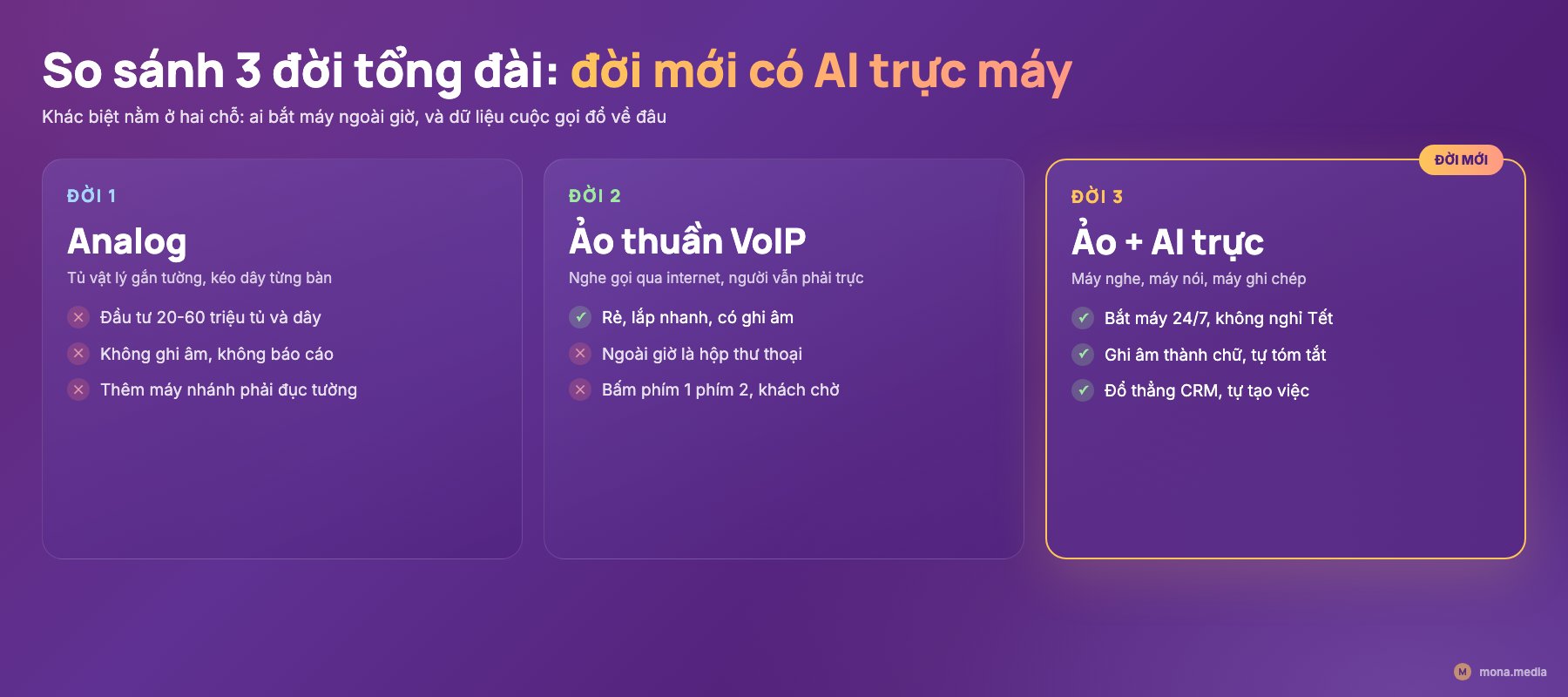 So sánh 3 đời tổng đài: analog, tổng đài ảo thuần và tổng đài ảo có AI trực