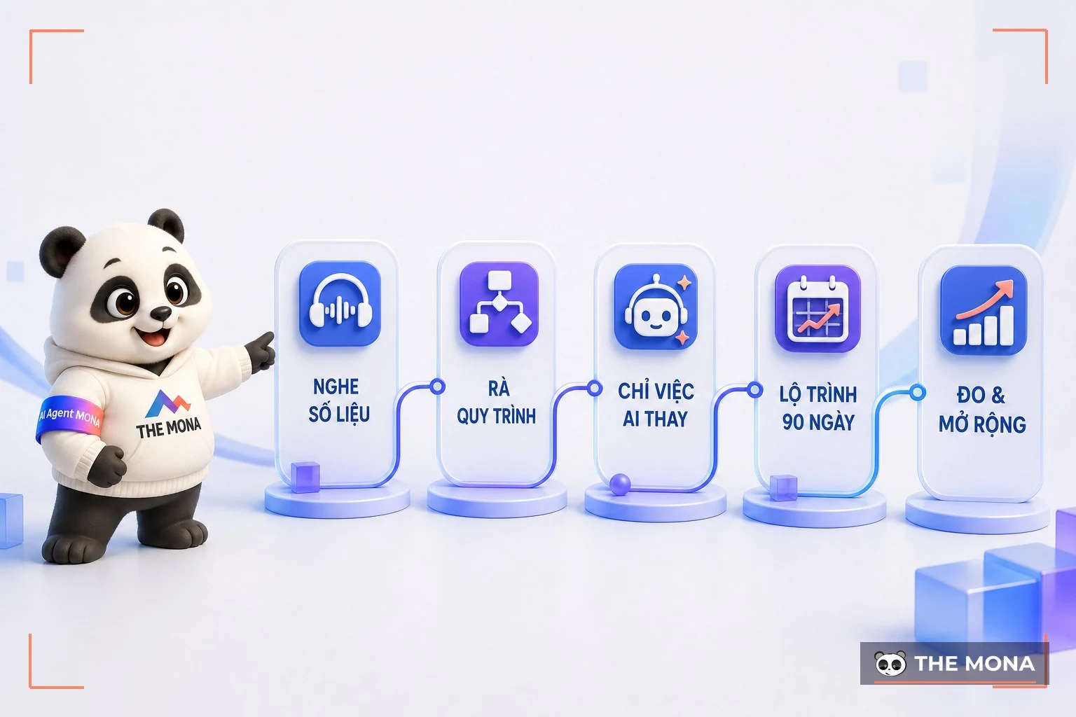 Quy trình 5 bước MONA tư vấn chuyển đổi số cho doanh nghiệp