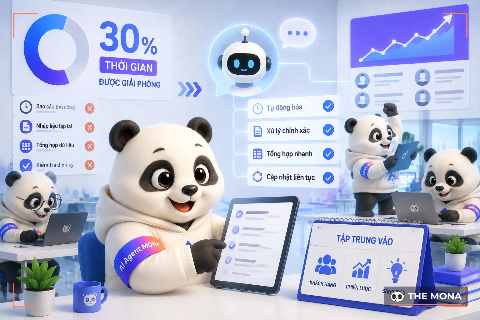 Đội gấu MONA đang thực hiện chatgpt giải phóng 30% thời gian nhân sự cho các việc lặp lại trong bối cảnh làm việc thực tế