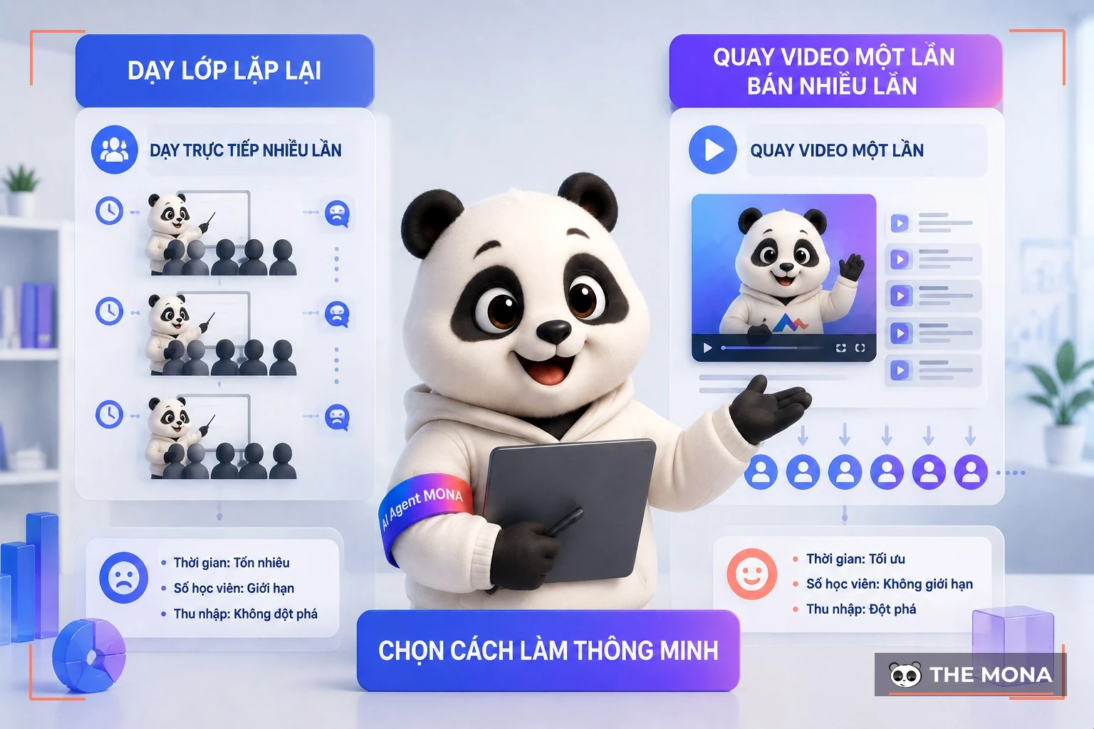 Gấu MONA so sánh dạy lớp lặp lại với quay video một lần bán nhiều lần