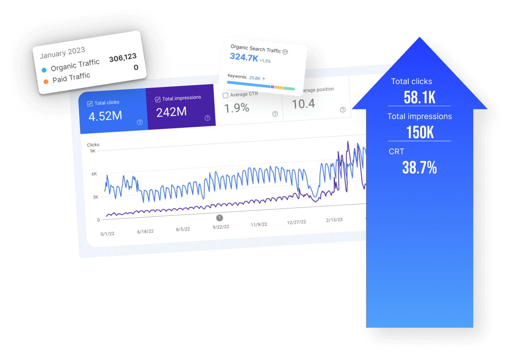 Số liệu tăng trưởng organic traffic dự án SEO của MONA