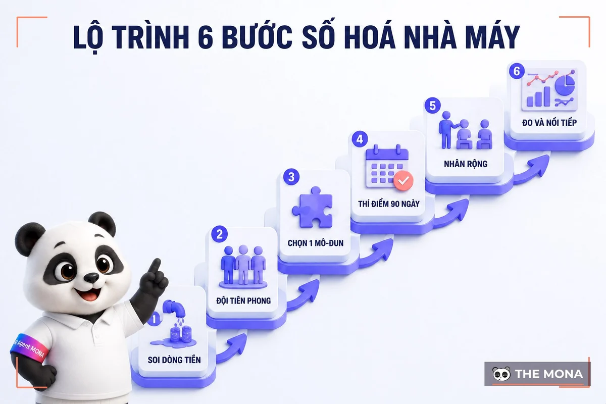 Gấu MONA chỉ vào sơ đồ lộ trình 6 bước số hoá nhà máy