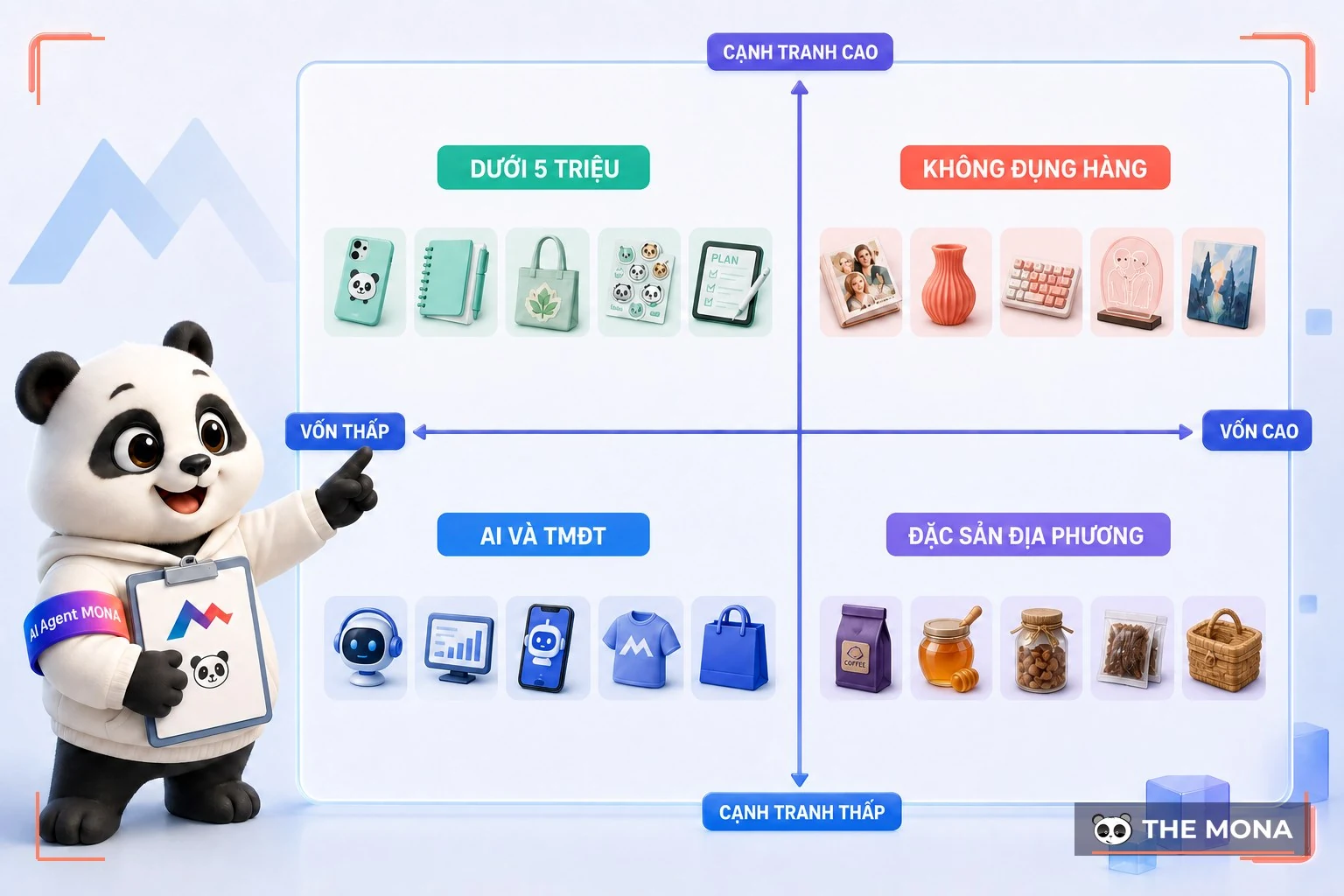 Ma trận 20 mặt hàng online theo vốn biên lời và độ cạnh tranh