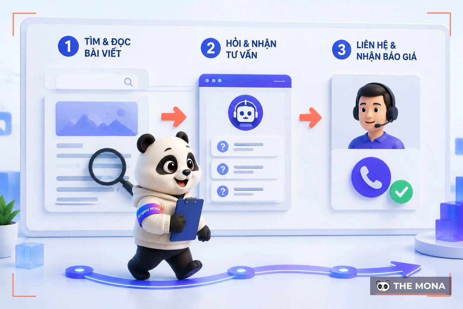 Sơ đồ phễu inbound của MONA đi từ bài viết chuẩn SEO qua chatbot sàng lọc tới cuộc gọi tư vấn cuối cùng