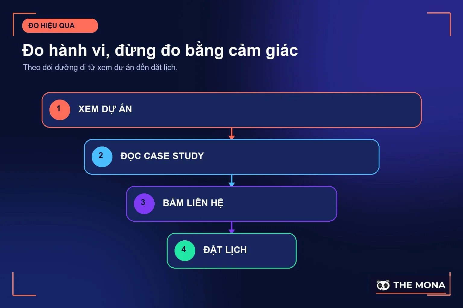 Phễu đo hiệu quả portfolio từ xem dự án đến đặt lịch