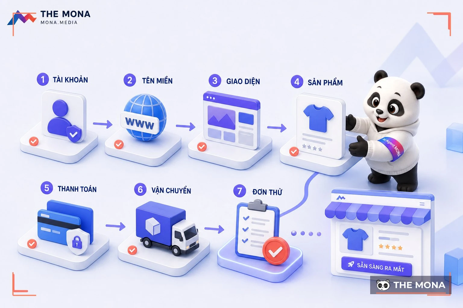 Quy trình tạo web Shopify 7 bước từ tài khoản đến đơn thử